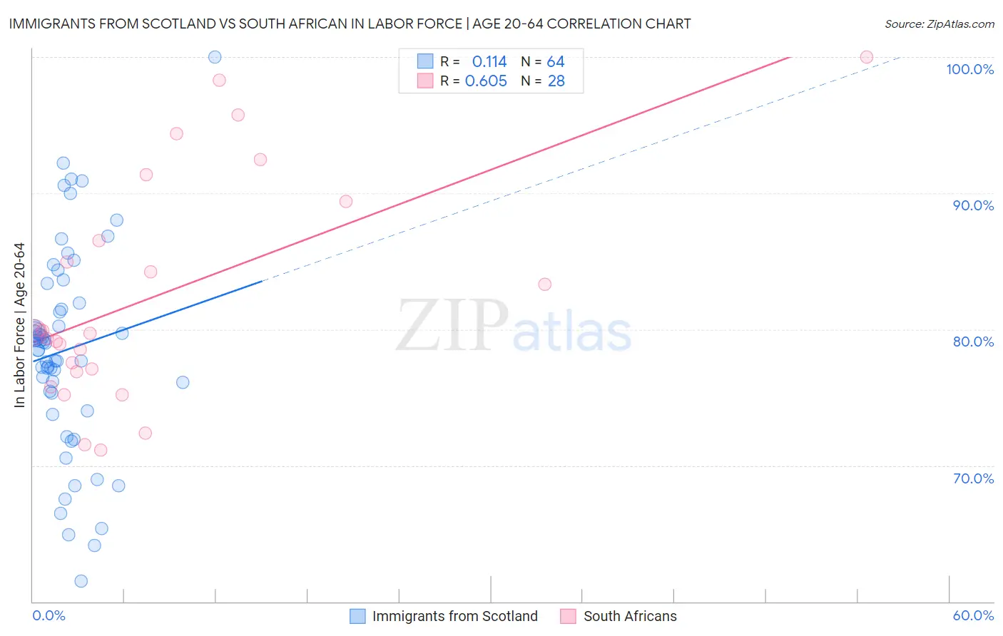 Immigrants from Scotland vs South African In Labor Force | Age 20-64