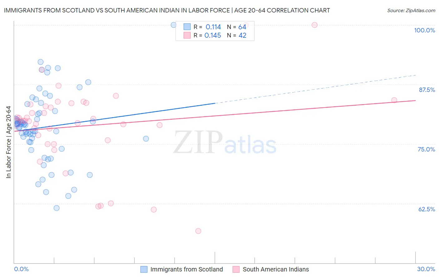 Immigrants from Scotland vs South American Indian In Labor Force | Age 20-64