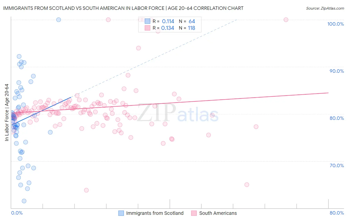 Immigrants from Scotland vs South American In Labor Force | Age 20-64