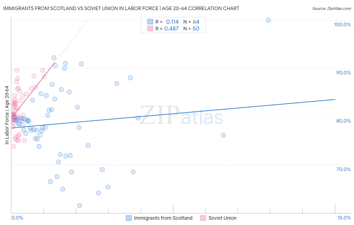 Immigrants from Scotland vs Soviet Union In Labor Force | Age 20-64