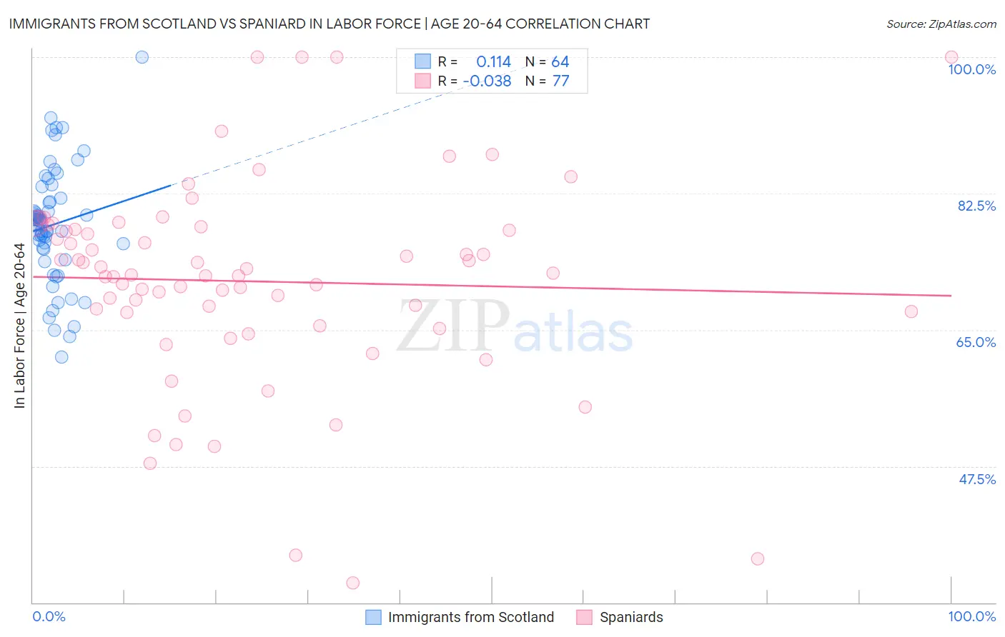 Immigrants from Scotland vs Spaniard In Labor Force | Age 20-64
