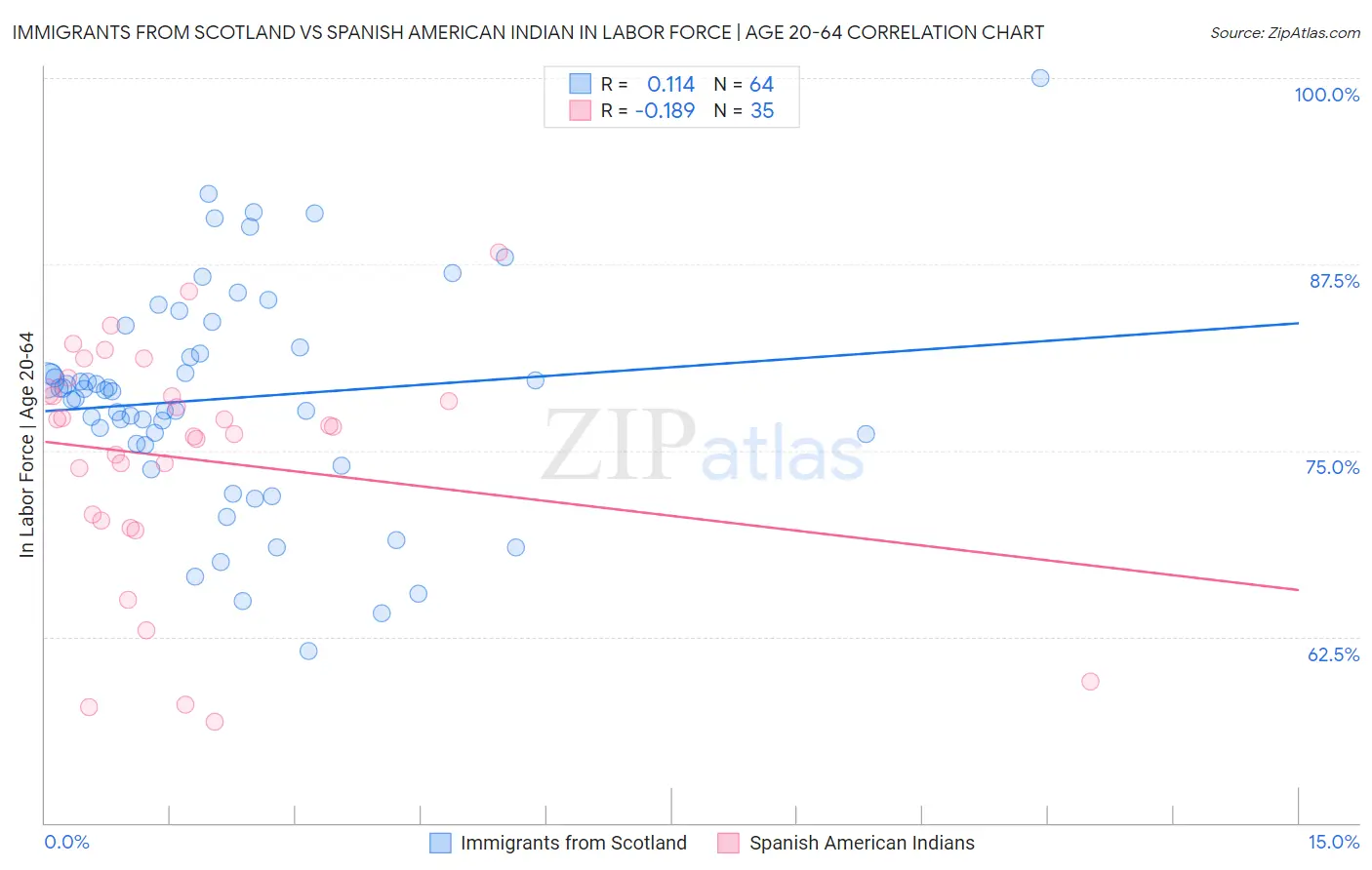 Immigrants from Scotland vs Spanish American Indian In Labor Force | Age 20-64