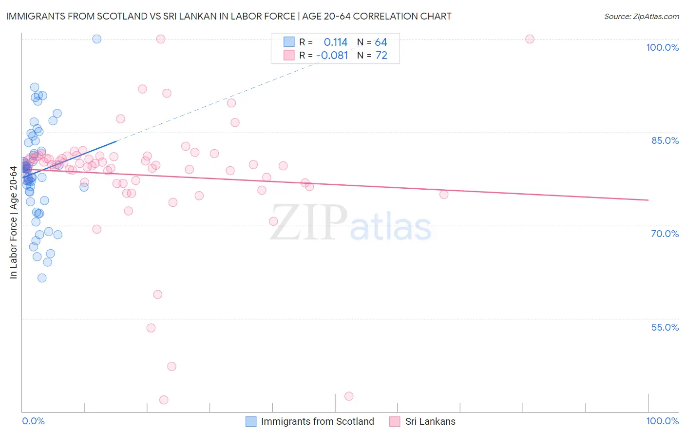 Immigrants from Scotland vs Sri Lankan In Labor Force | Age 20-64