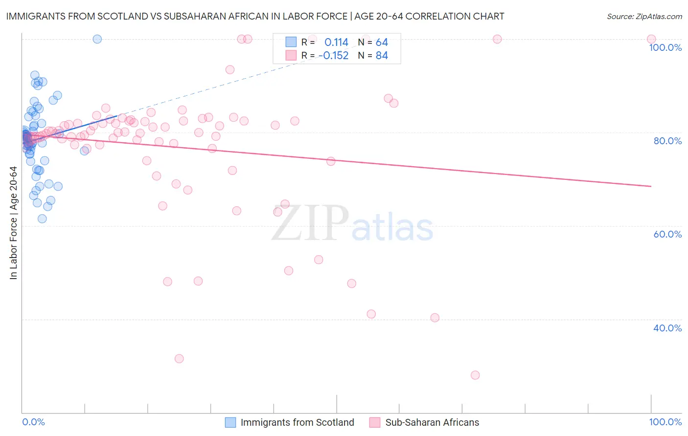 Immigrants from Scotland vs Subsaharan African In Labor Force | Age 20-64