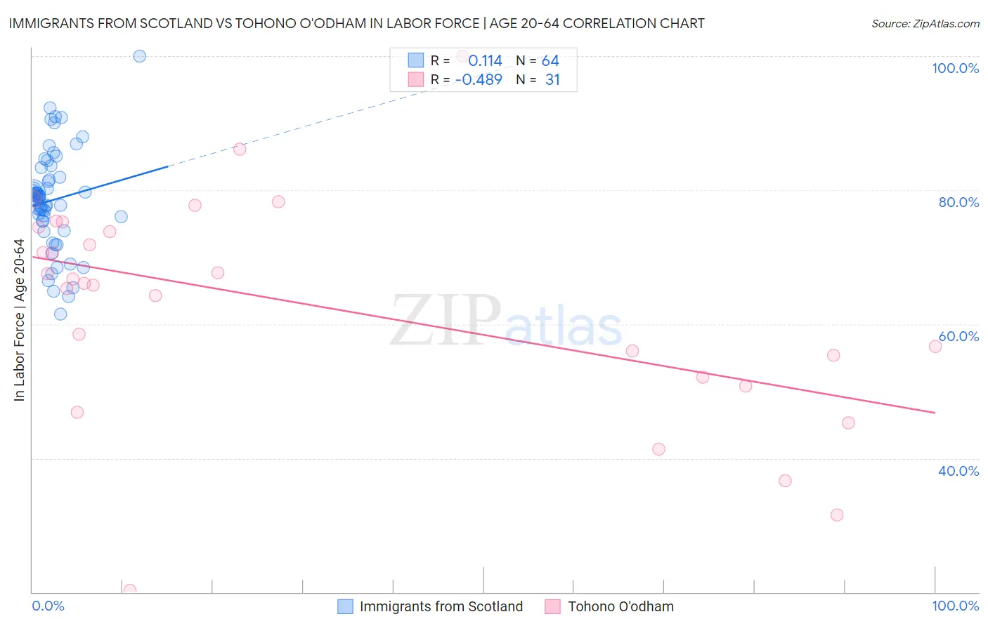 Immigrants from Scotland vs Tohono O'odham In Labor Force | Age 20-64