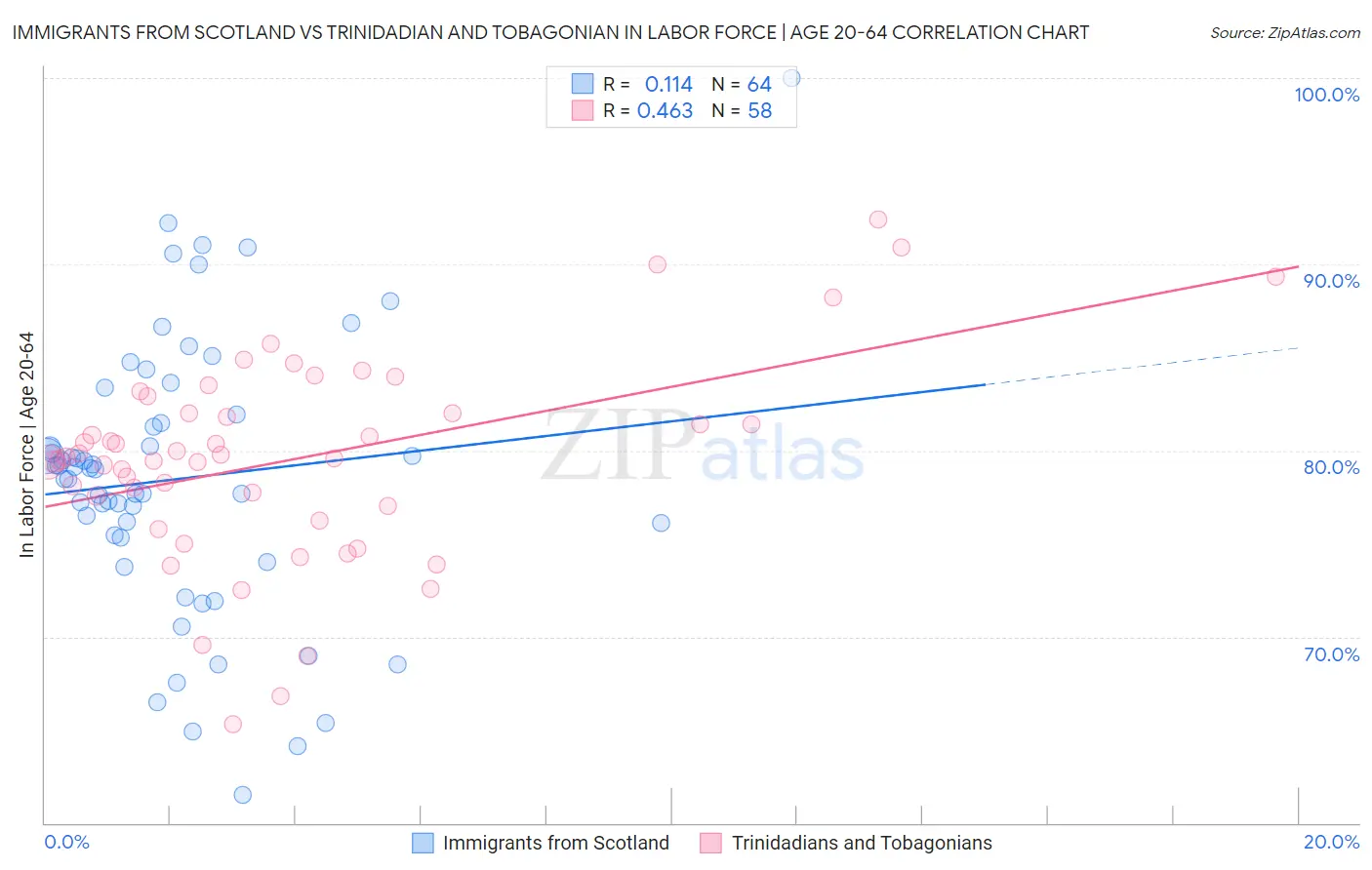 Immigrants from Scotland vs Trinidadian and Tobagonian In Labor Force | Age 20-64