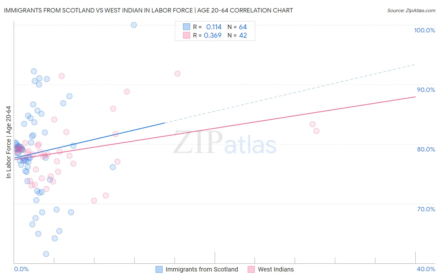 Immigrants from Scotland vs West Indian In Labor Force | Age 20-64