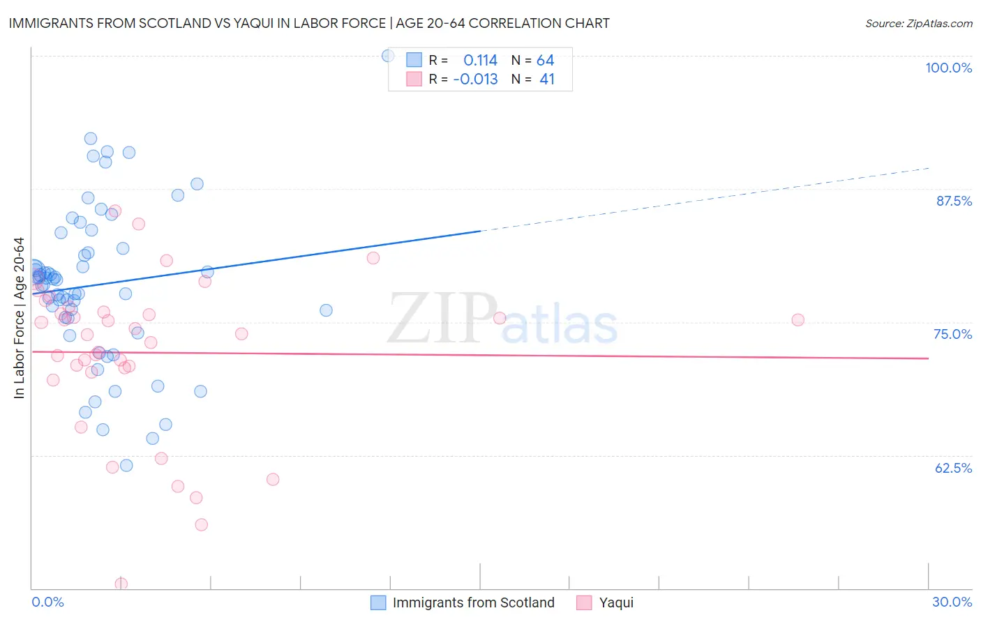 Immigrants from Scotland vs Yaqui In Labor Force | Age 20-64