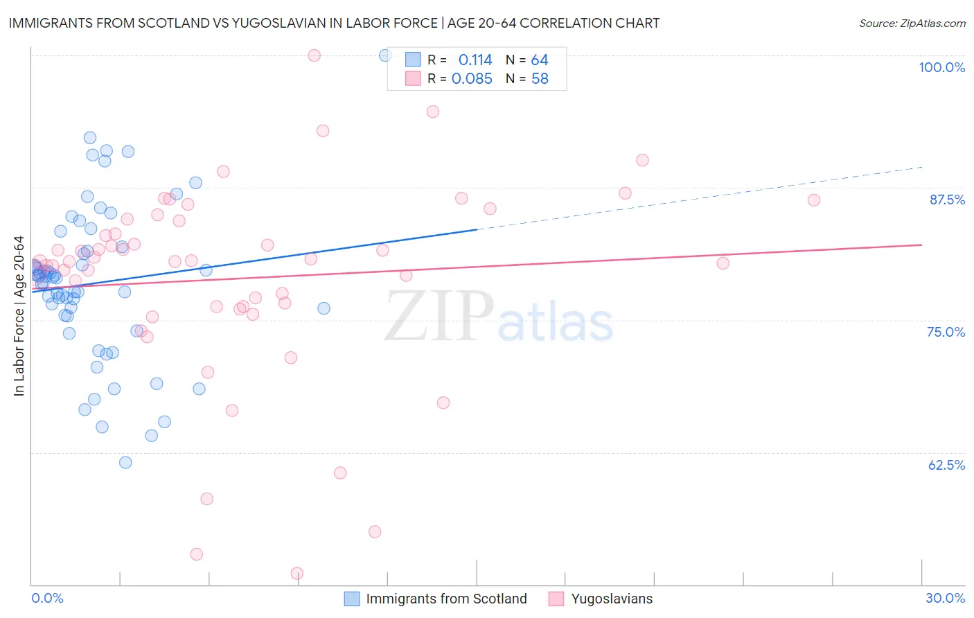Immigrants from Scotland vs Yugoslavian In Labor Force | Age 20-64