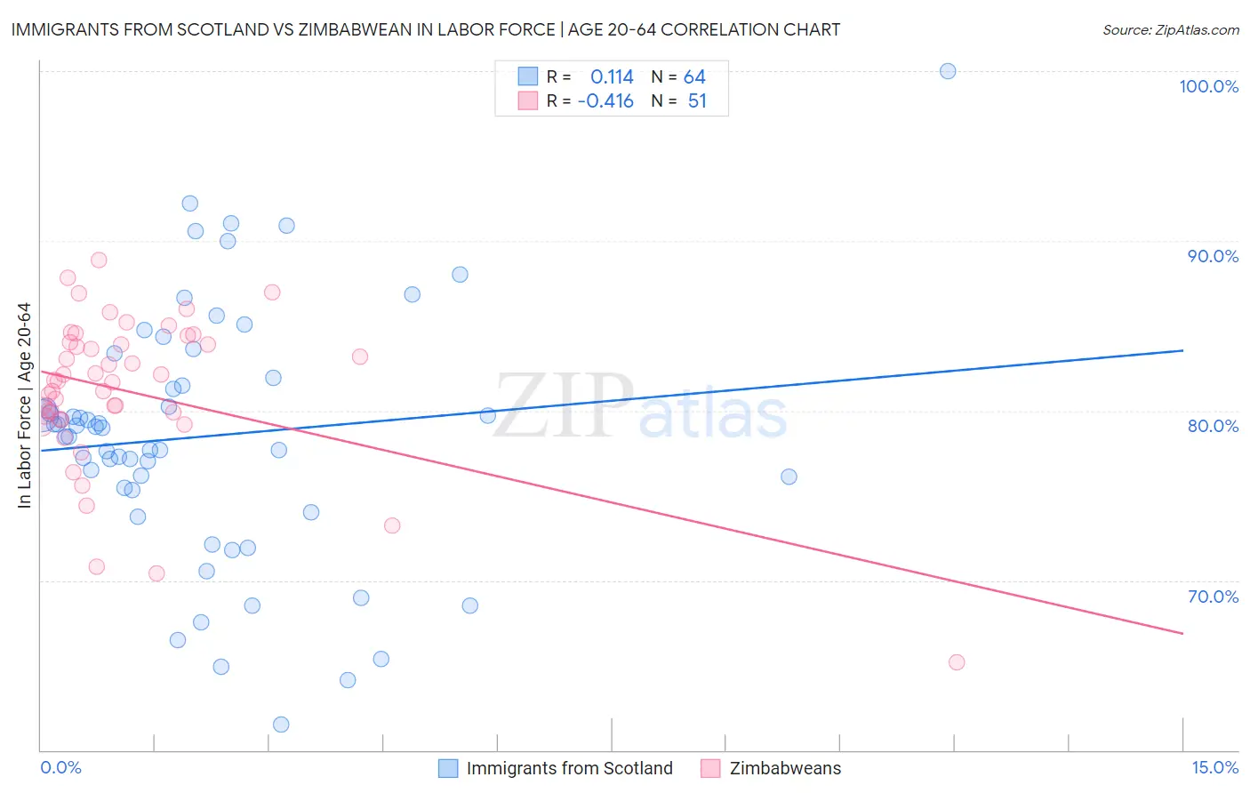 Immigrants from Scotland vs Zimbabwean In Labor Force | Age 20-64