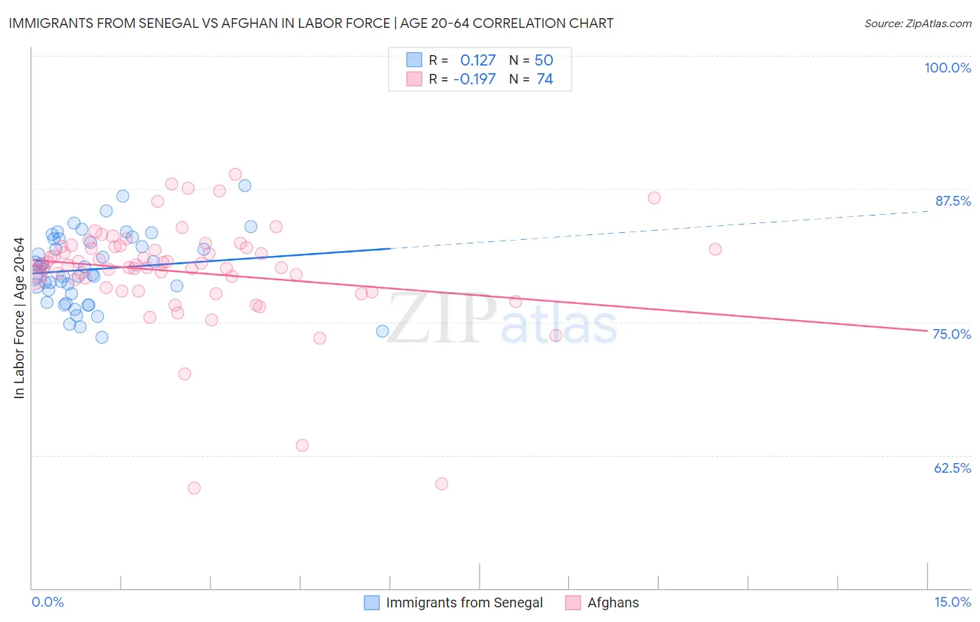 Immigrants from Senegal vs Afghan In Labor Force | Age 20-64