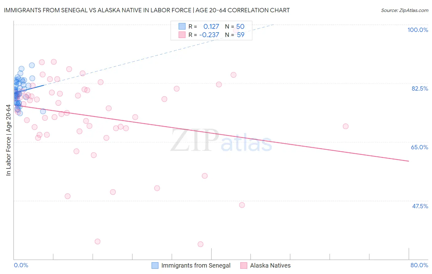 Immigrants from Senegal vs Alaska Native In Labor Force | Age 20-64