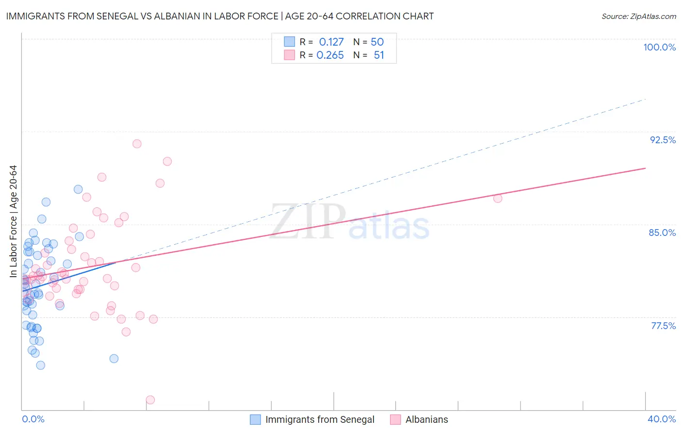 Immigrants from Senegal vs Albanian In Labor Force | Age 20-64