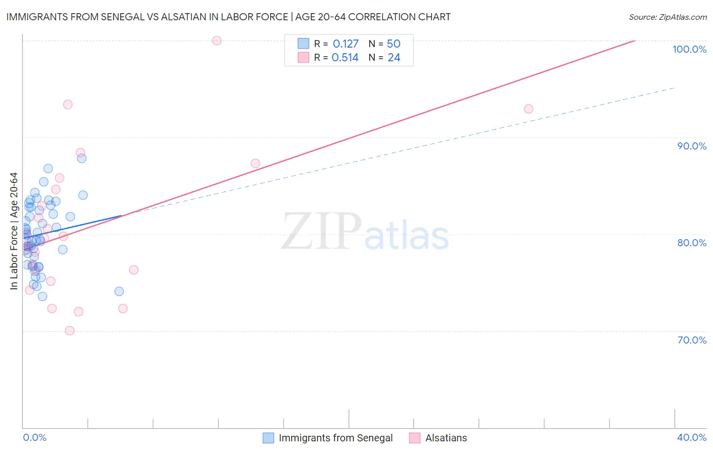 Immigrants from Senegal vs Alsatian In Labor Force | Age 20-64