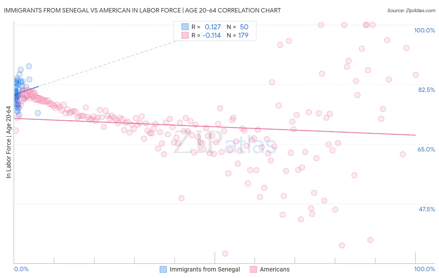 Immigrants from Senegal vs American In Labor Force | Age 20-64