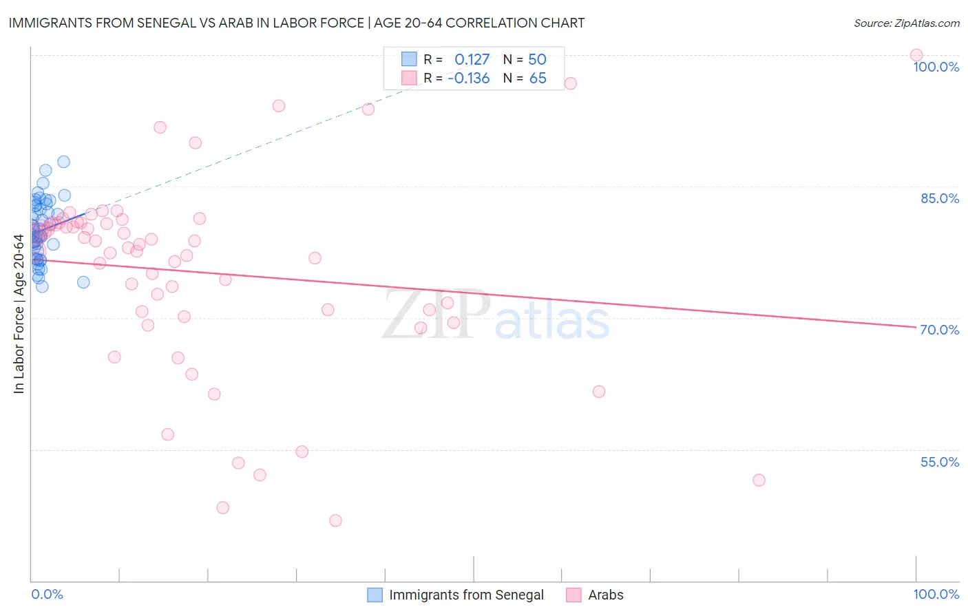 Immigrants from Senegal vs Arab In Labor Force | Age 20-64