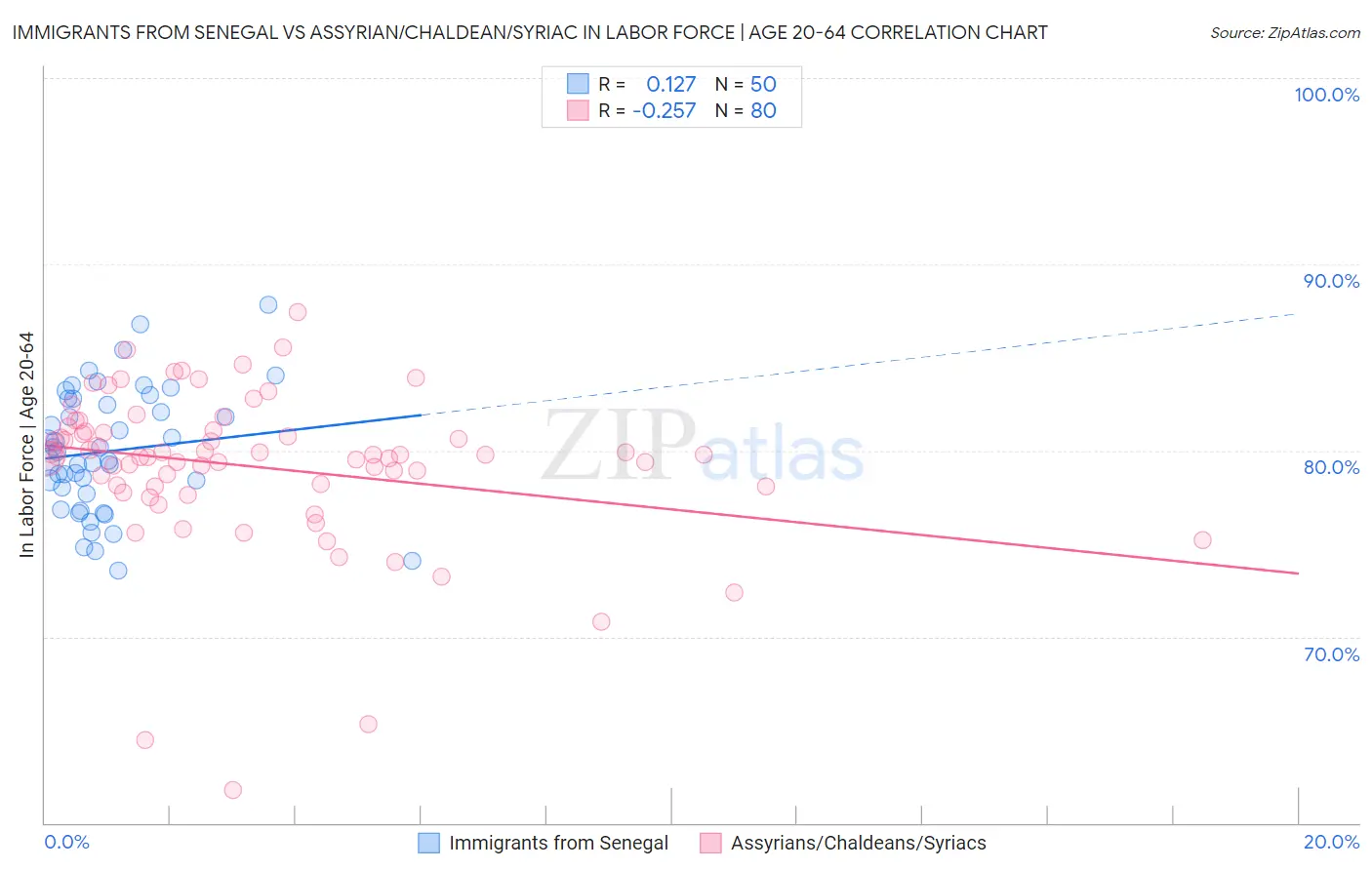 Immigrants from Senegal vs Assyrian/Chaldean/Syriac In Labor Force | Age 20-64