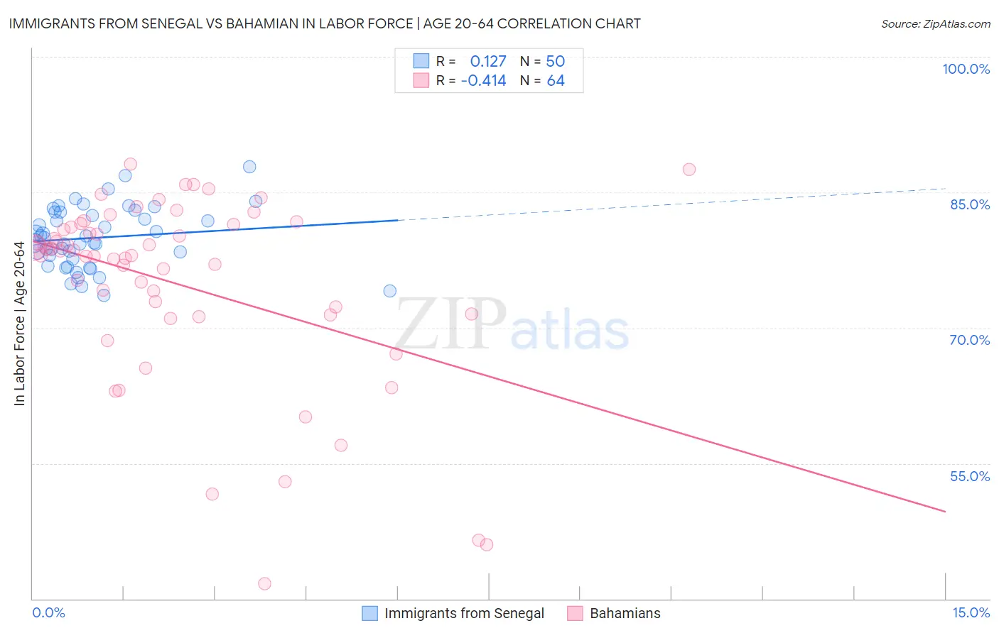Immigrants from Senegal vs Bahamian In Labor Force | Age 20-64