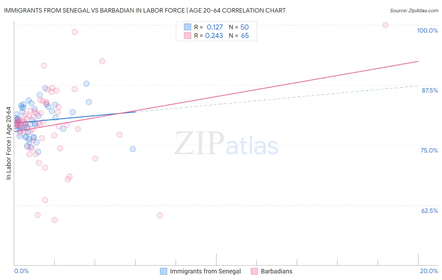 Immigrants from Senegal vs Barbadian In Labor Force | Age 20-64