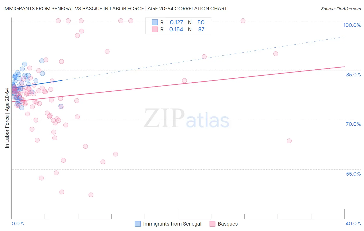Immigrants from Senegal vs Basque In Labor Force | Age 20-64