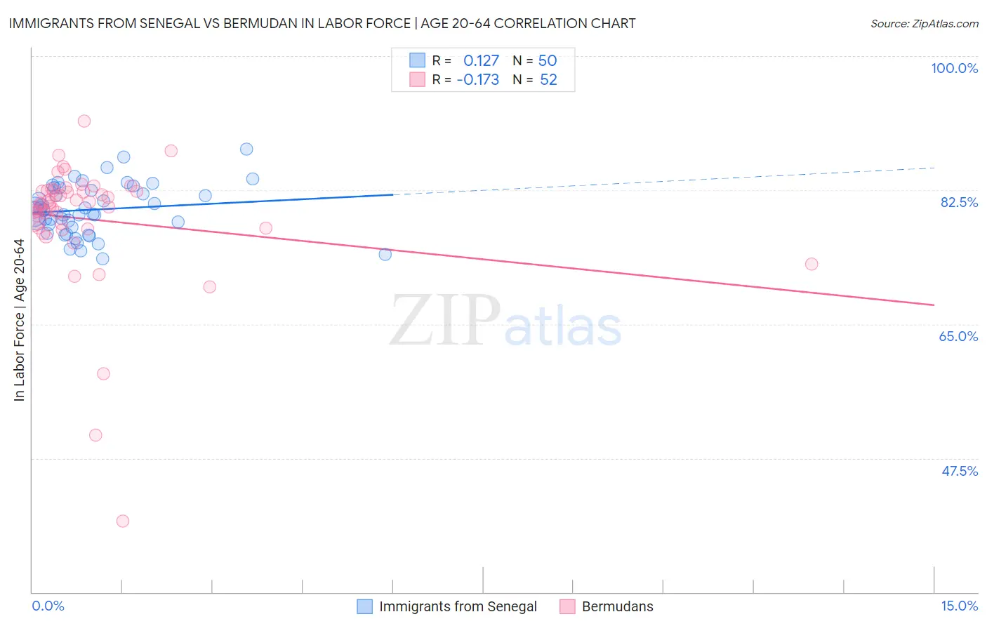 Immigrants from Senegal vs Bermudan In Labor Force | Age 20-64