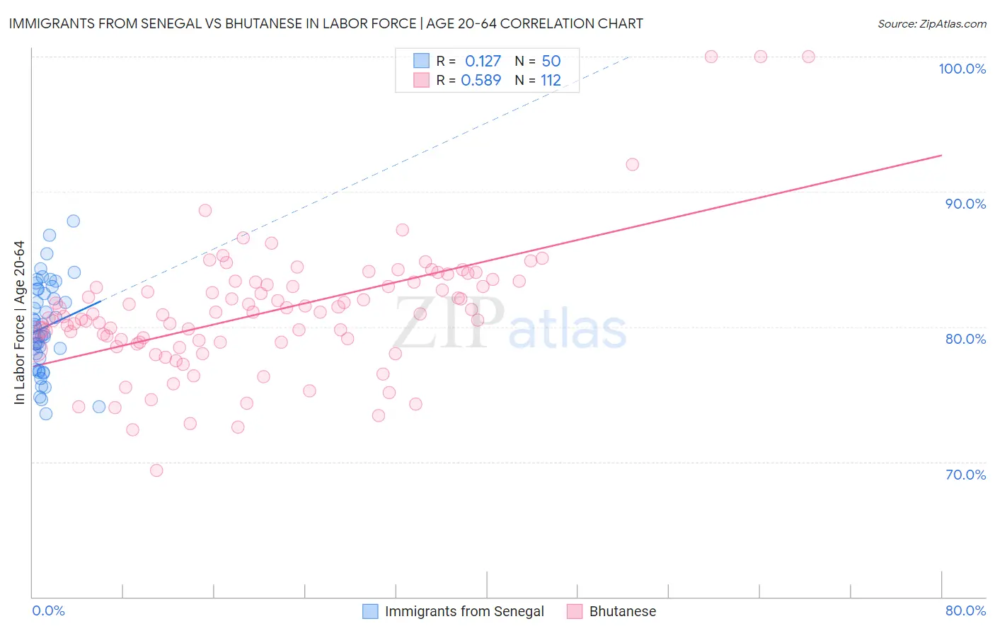 Immigrants from Senegal vs Bhutanese In Labor Force | Age 20-64