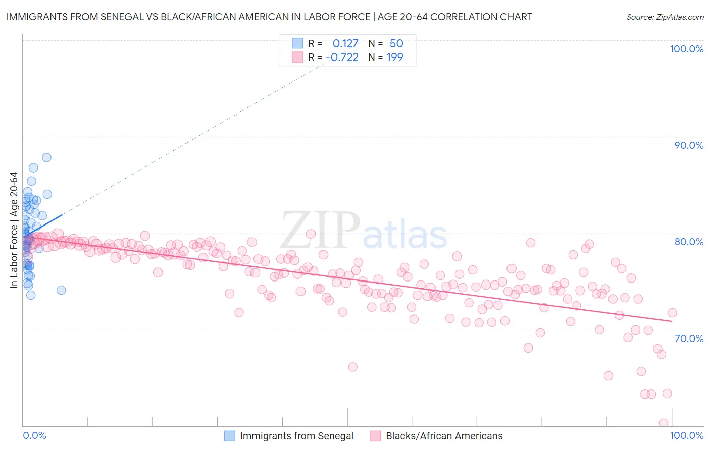 Immigrants from Senegal vs Black/African American In Labor Force | Age 20-64