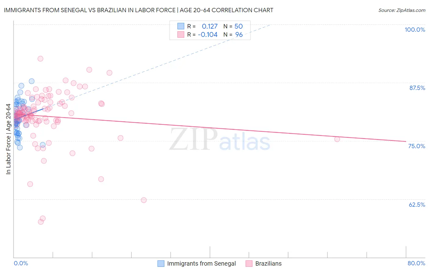 Immigrants from Senegal vs Brazilian In Labor Force | Age 20-64