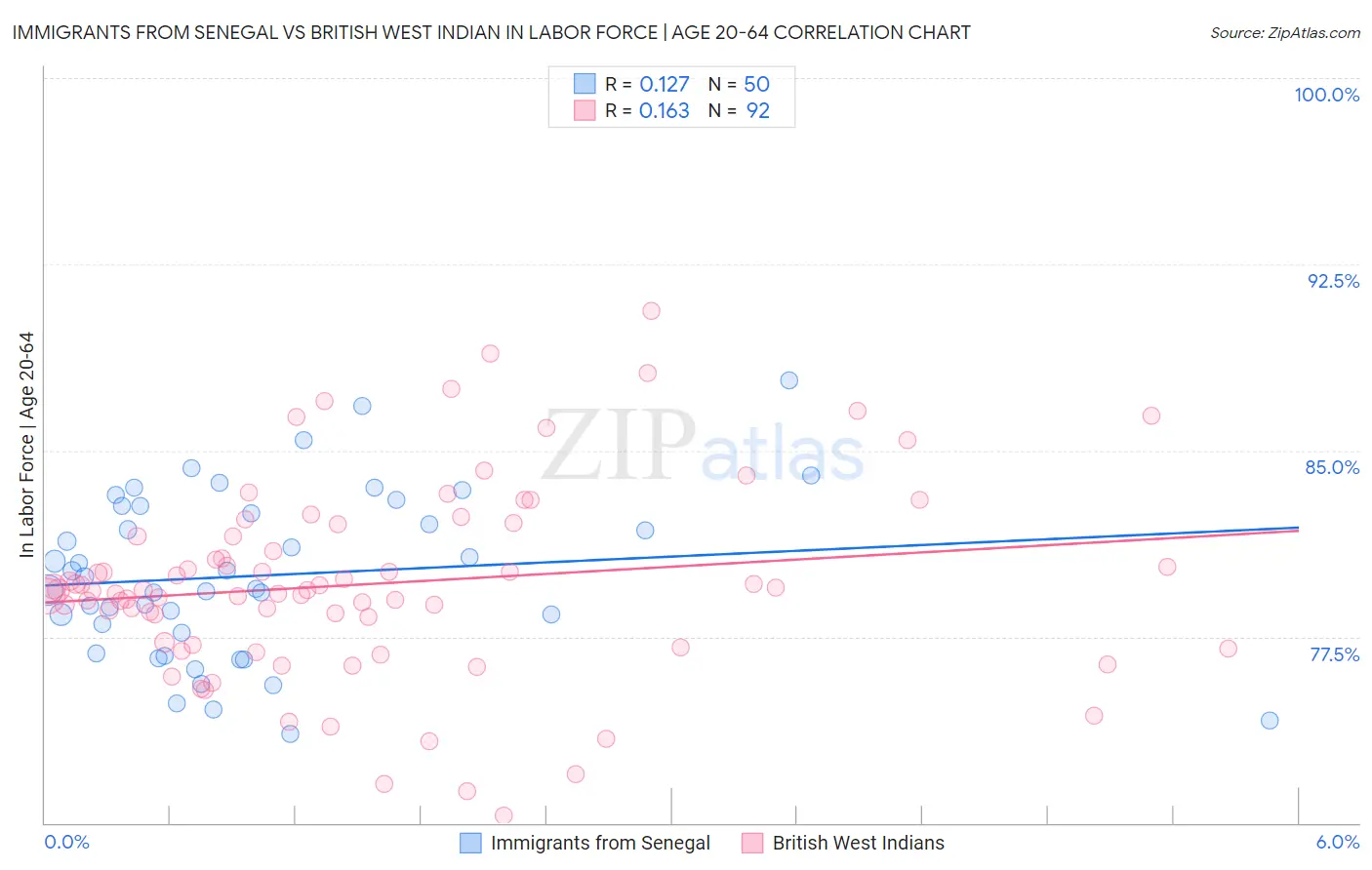 Immigrants from Senegal vs British West Indian In Labor Force | Age 20-64