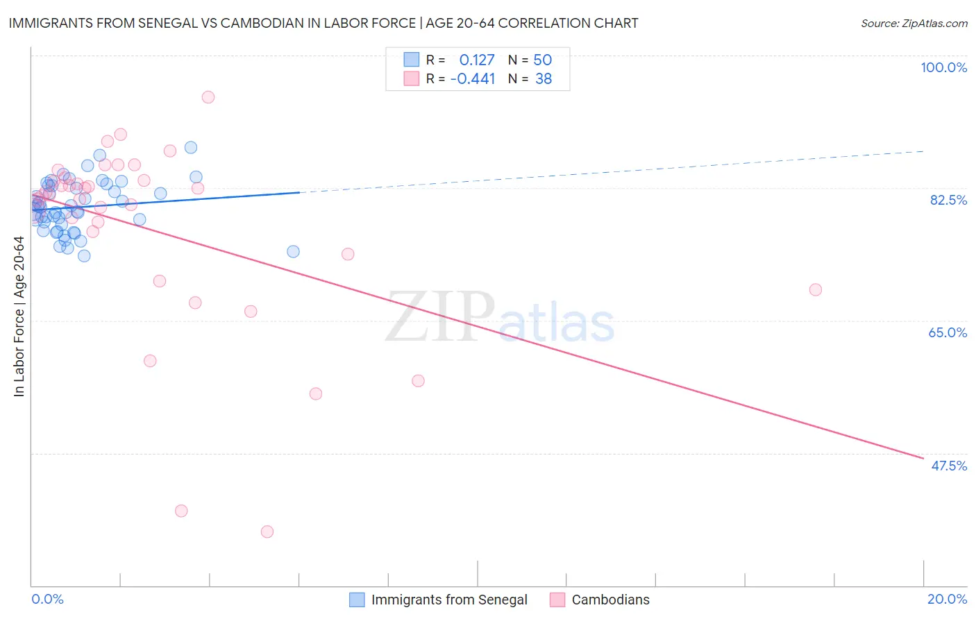 Immigrants from Senegal vs Cambodian In Labor Force | Age 20-64