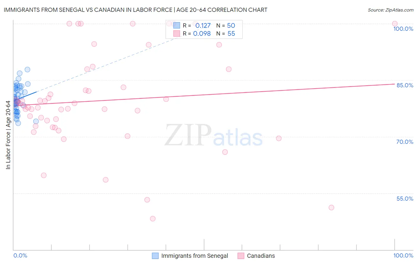 Immigrants from Senegal vs Canadian In Labor Force | Age 20-64