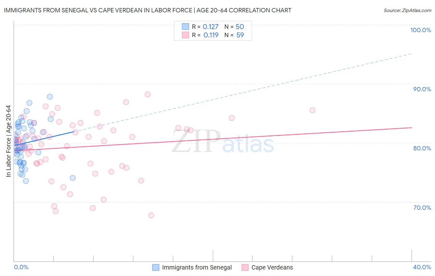 Immigrants from Senegal vs Cape Verdean In Labor Force | Age 20-64
