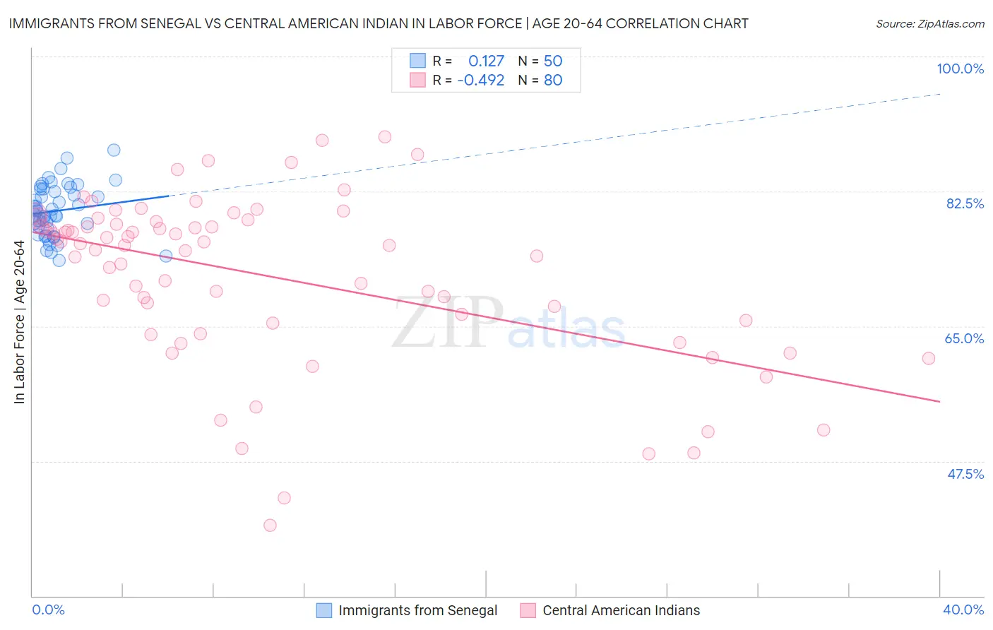 Immigrants from Senegal vs Central American Indian In Labor Force | Age 20-64