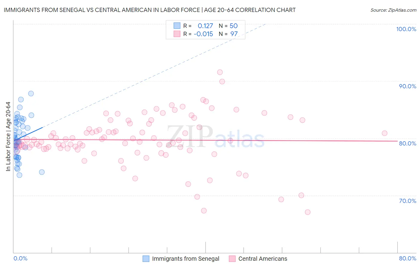 Immigrants from Senegal vs Central American In Labor Force | Age 20-64