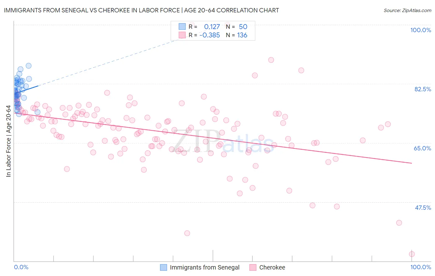 Immigrants from Senegal vs Cherokee In Labor Force | Age 20-64