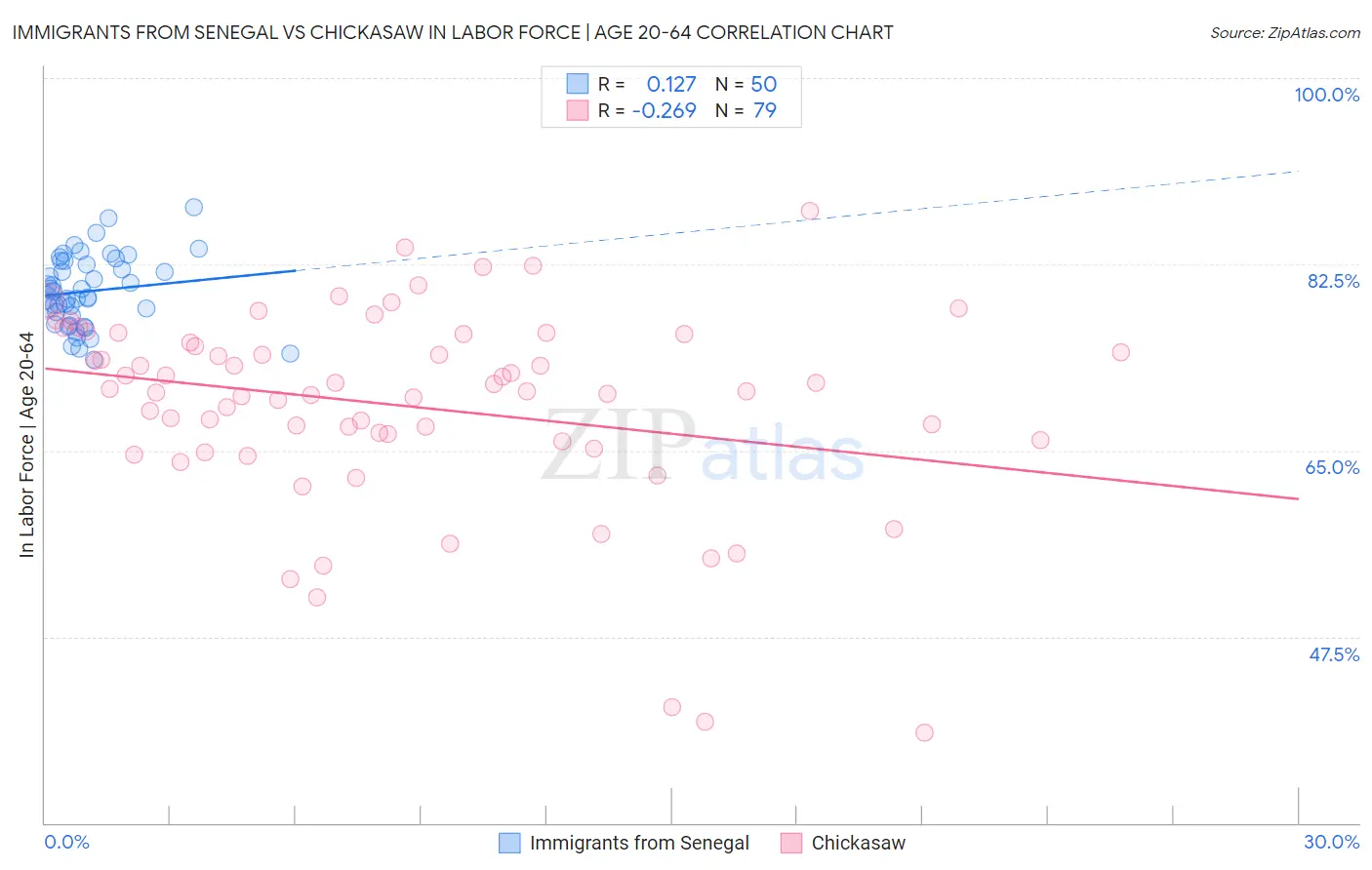 Immigrants from Senegal vs Chickasaw In Labor Force | Age 20-64