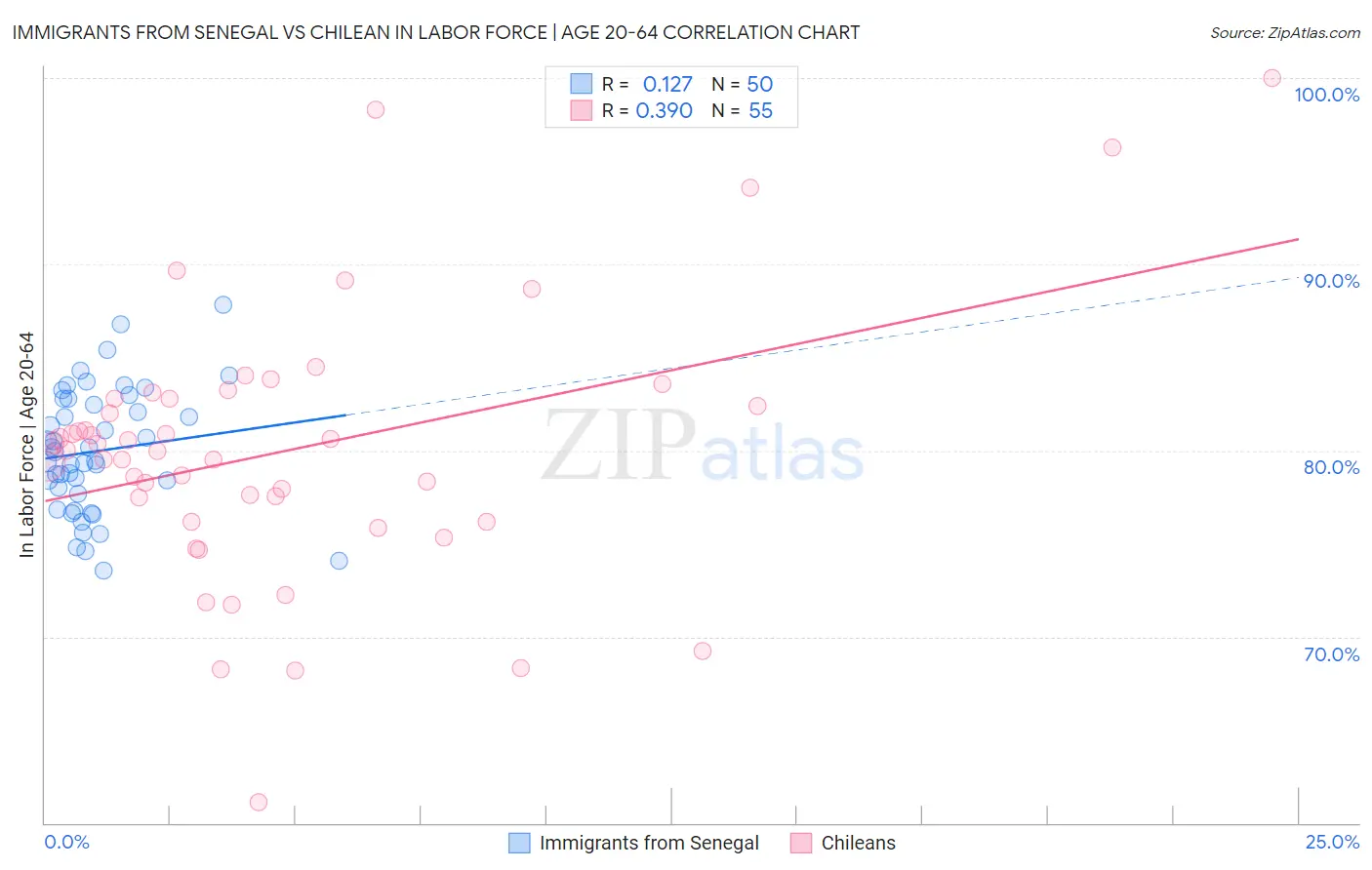 Immigrants from Senegal vs Chilean In Labor Force | Age 20-64