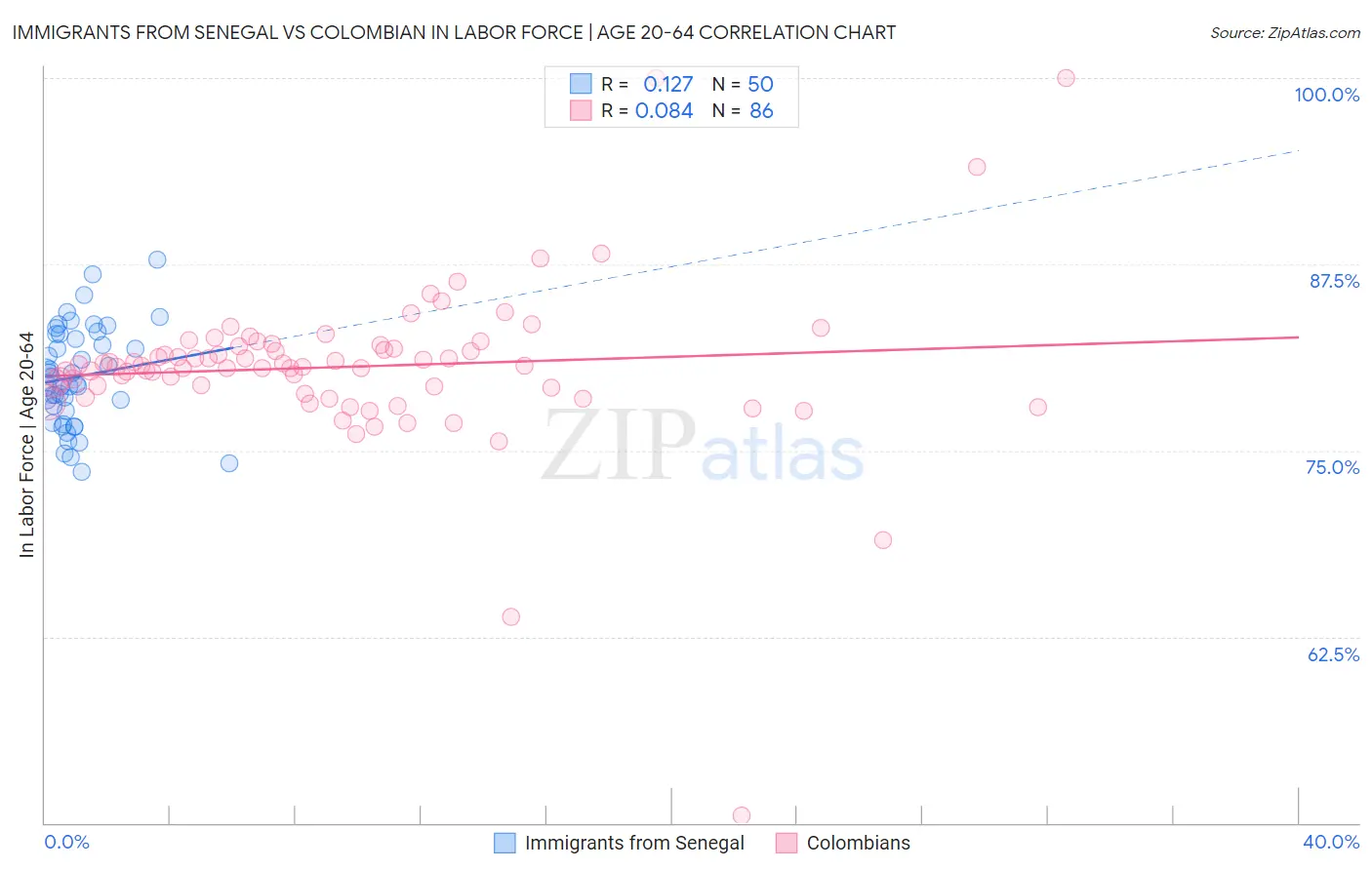 Immigrants from Senegal vs Colombian In Labor Force | Age 20-64