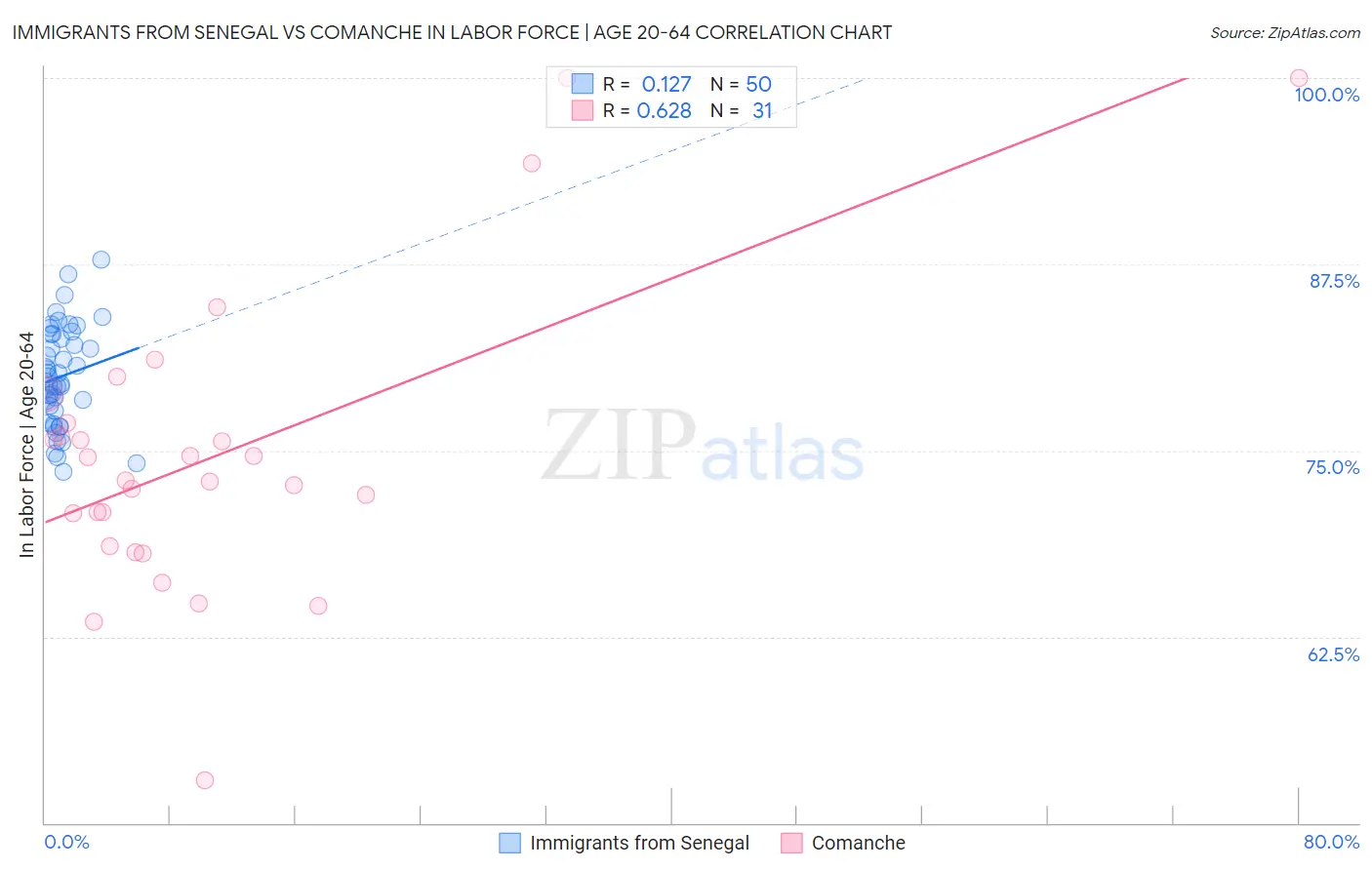 Immigrants from Senegal vs Comanche In Labor Force | Age 20-64
