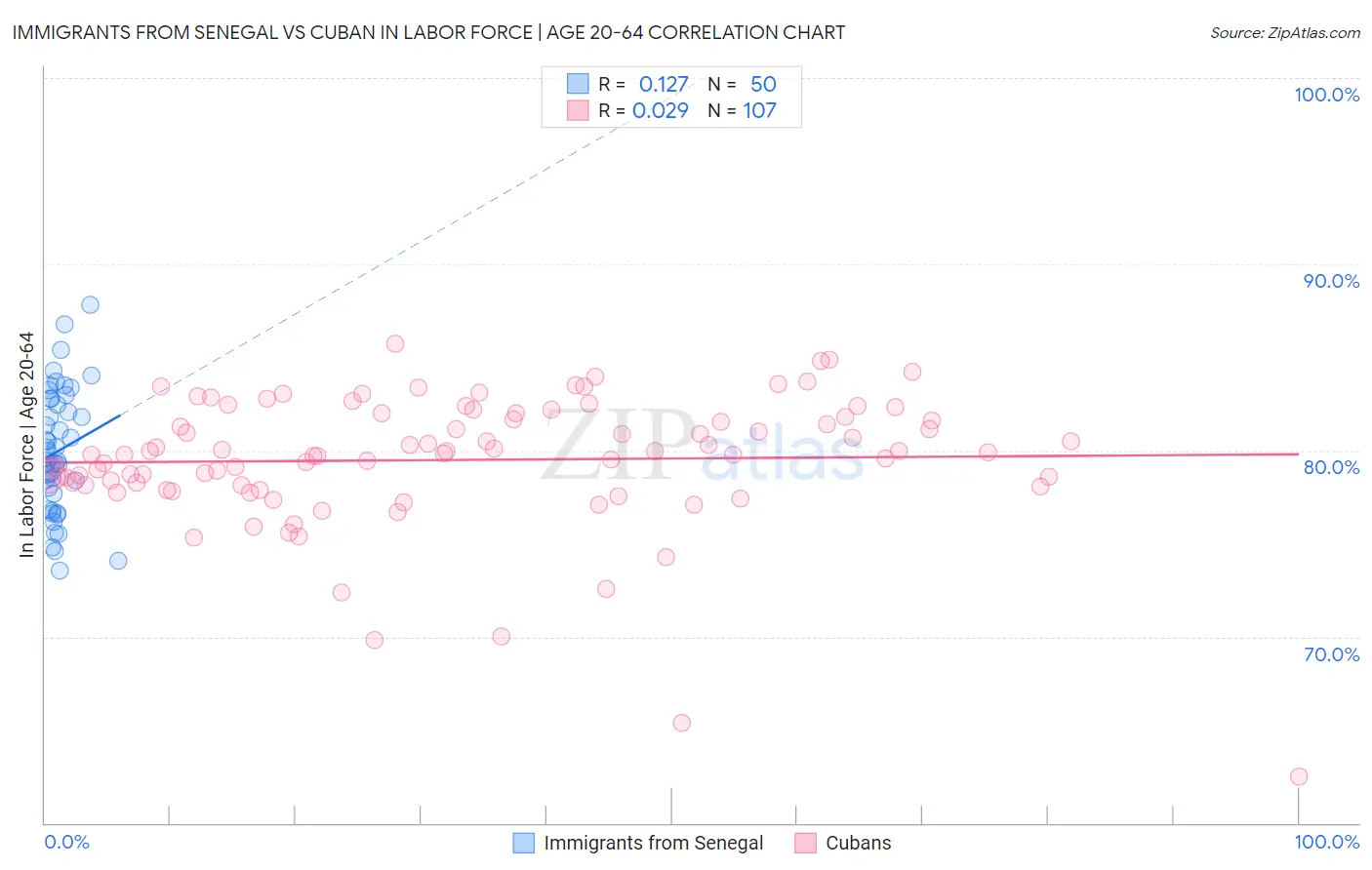 Immigrants from Senegal vs Cuban In Labor Force | Age 20-64