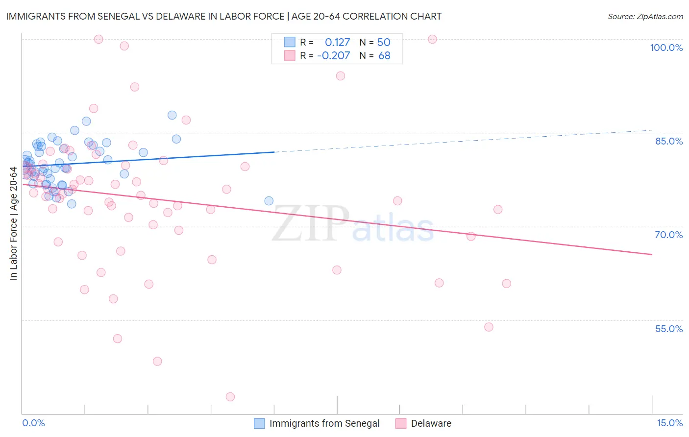 Immigrants from Senegal vs Delaware In Labor Force | Age 20-64