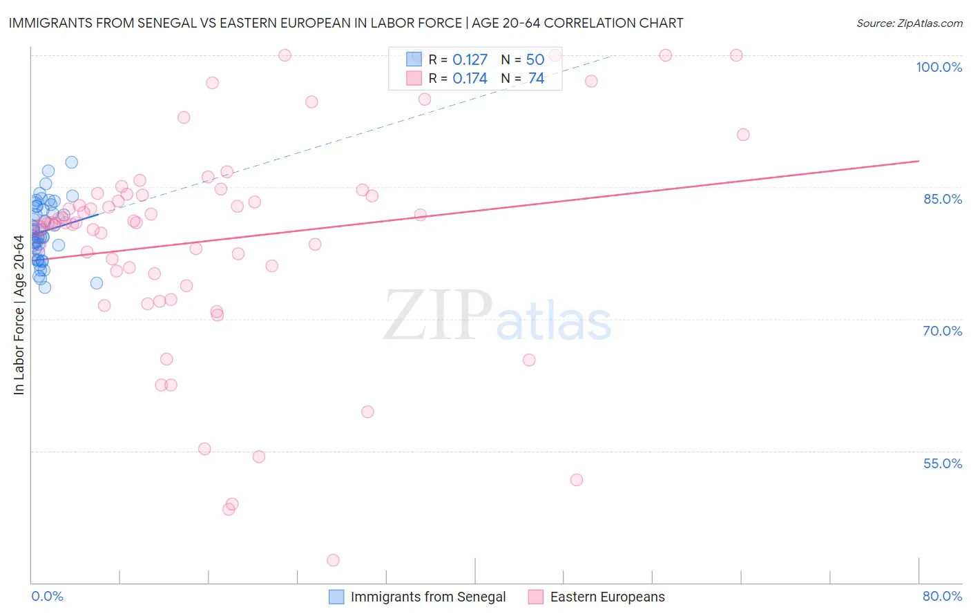 Immigrants from Senegal vs Eastern European In Labor Force | Age 20-64