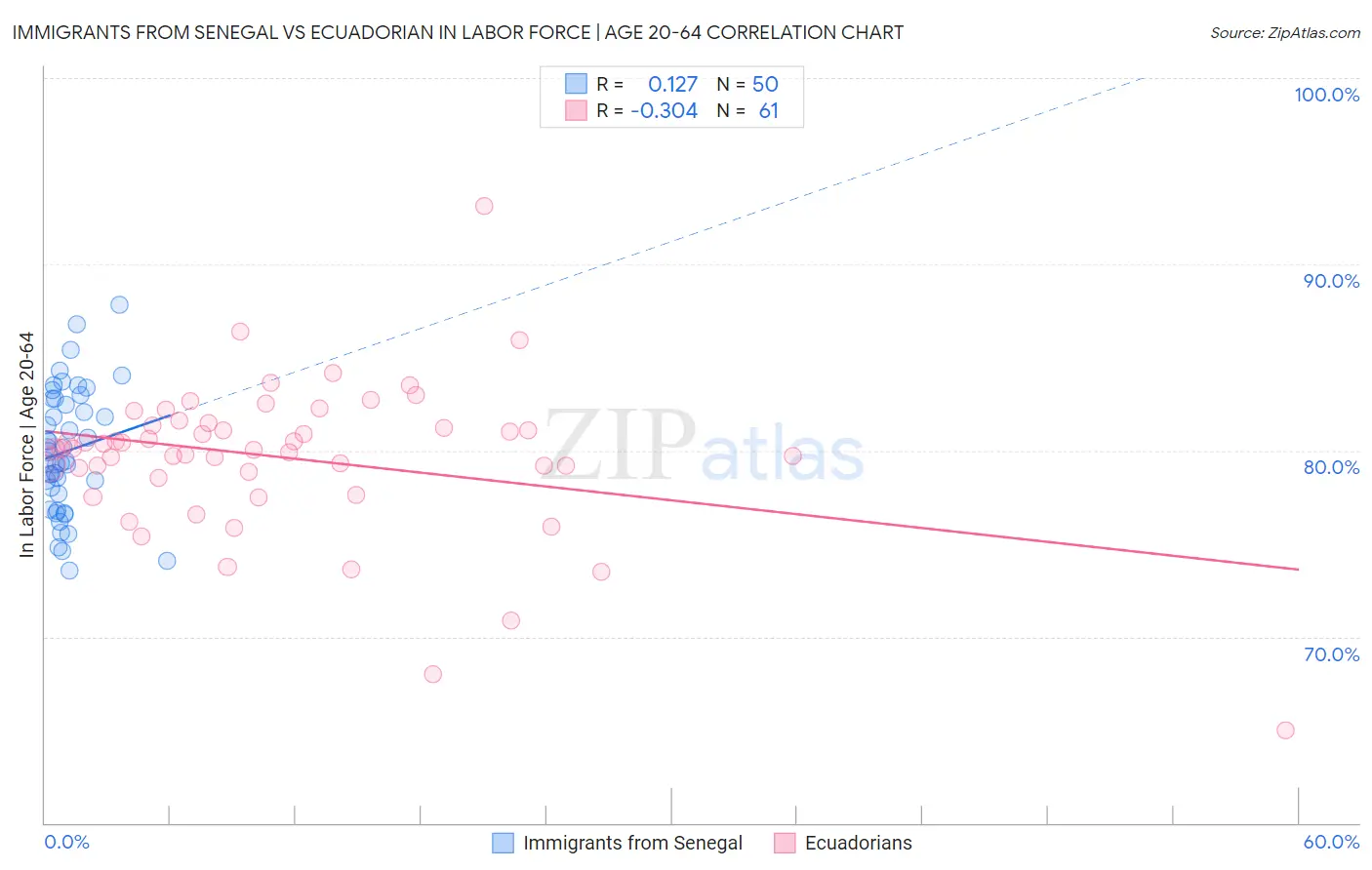 Immigrants from Senegal vs Ecuadorian In Labor Force | Age 20-64
