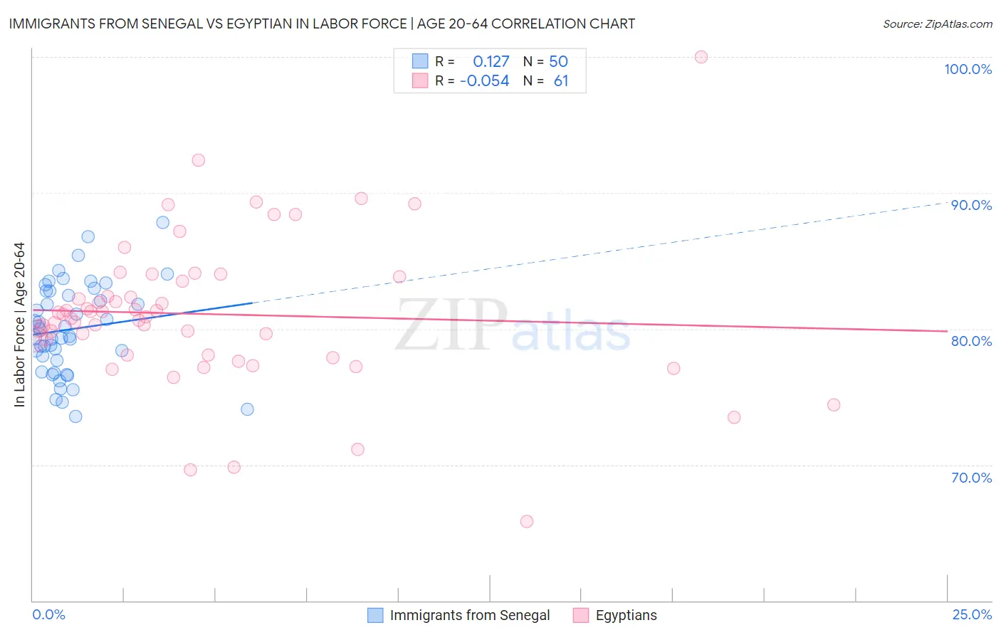 Immigrants from Senegal vs Egyptian In Labor Force | Age 20-64