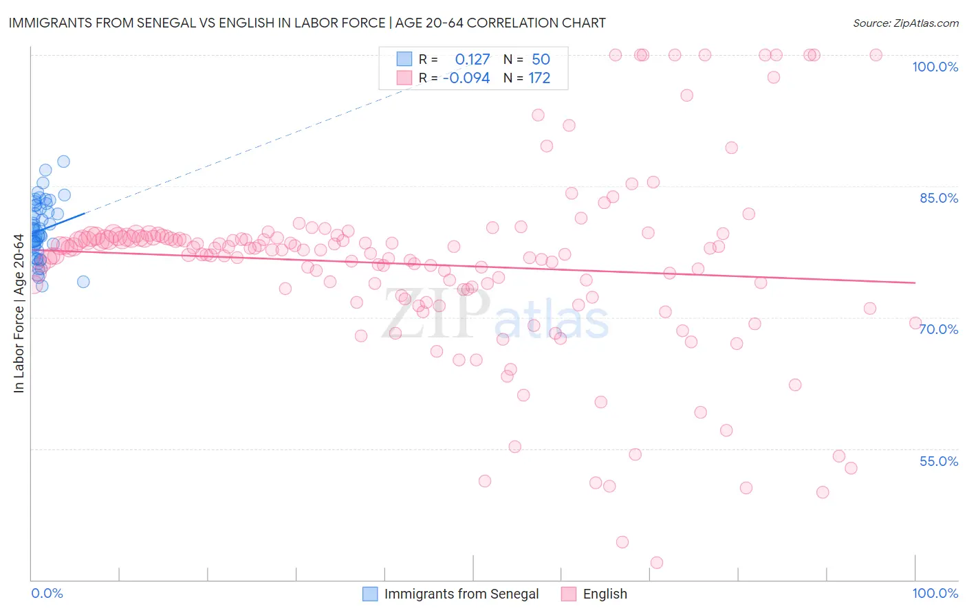 Immigrants from Senegal vs English In Labor Force | Age 20-64