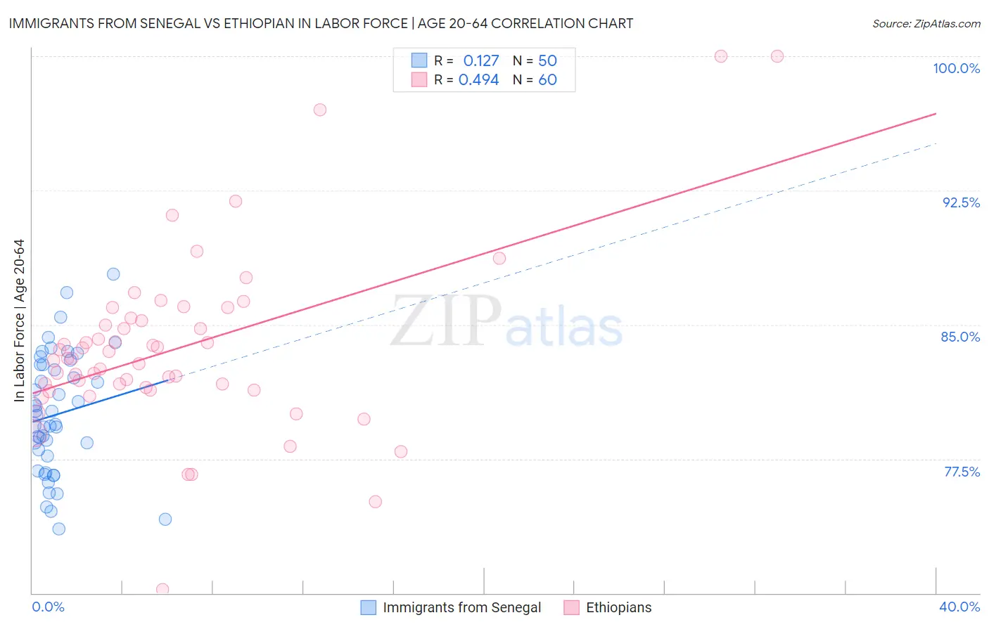 Immigrants from Senegal vs Ethiopian In Labor Force | Age 20-64