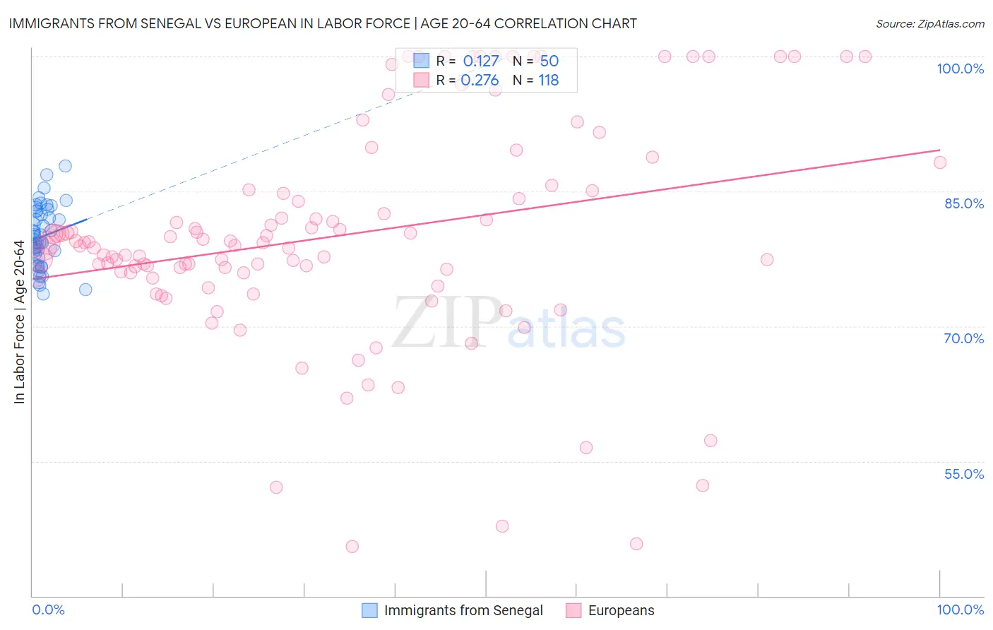 Immigrants from Senegal vs European In Labor Force | Age 20-64