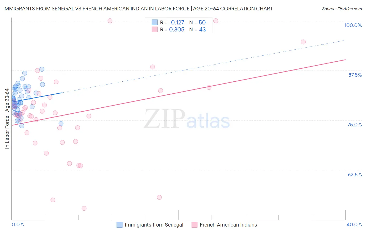 Immigrants from Senegal vs French American Indian In Labor Force | Age 20-64