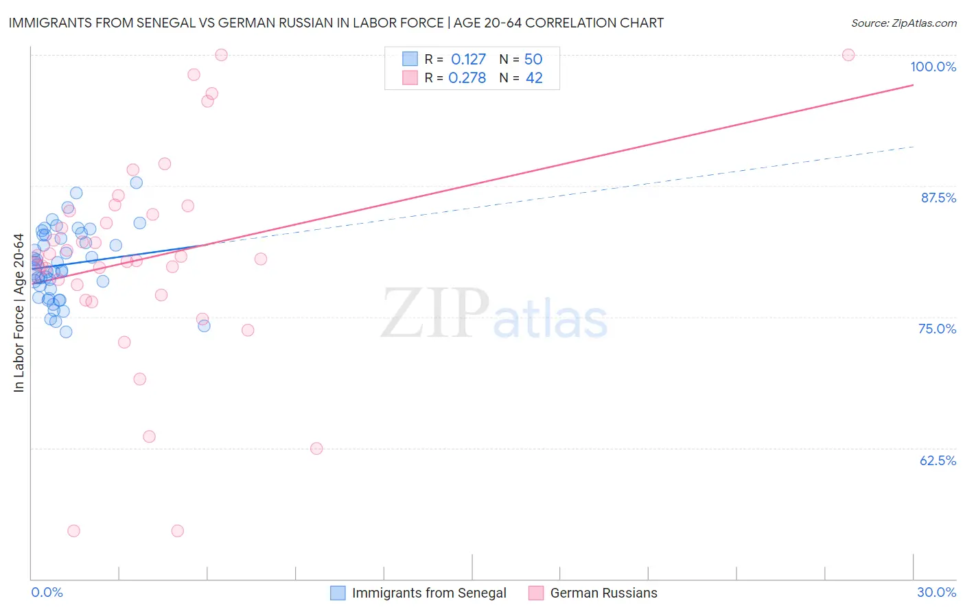 Immigrants from Senegal vs German Russian In Labor Force | Age 20-64
