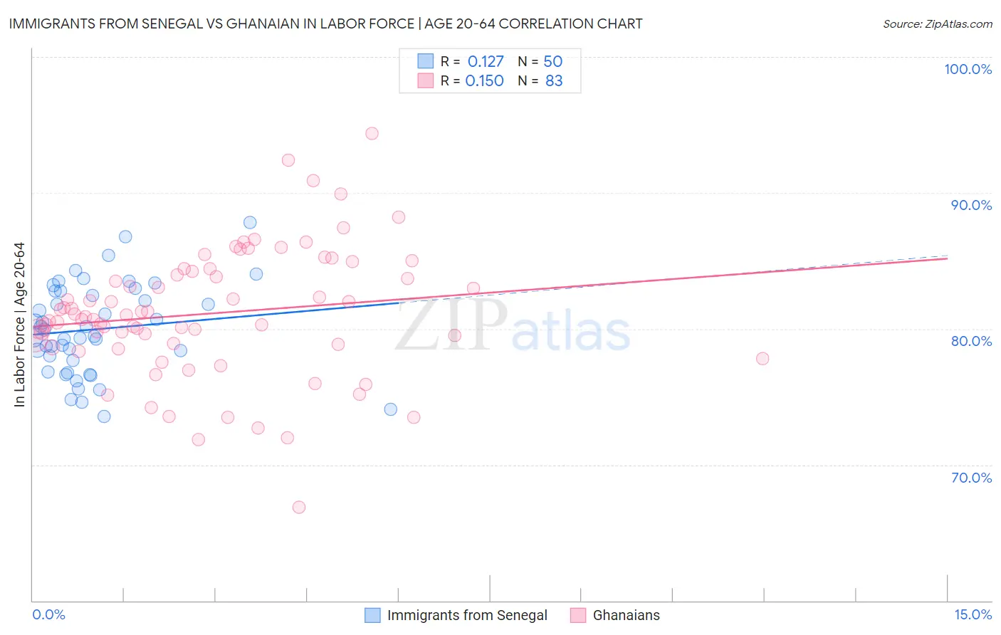 Immigrants from Senegal vs Ghanaian In Labor Force | Age 20-64